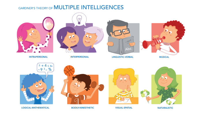 multiple intelligences test